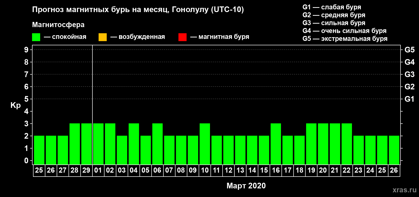 Прогноз максимального суточного геомагнитного индекса Kp на <b>1 месяц</b> (31 день) <b>с 25 февраля по 26 марта 2020 г</b>
