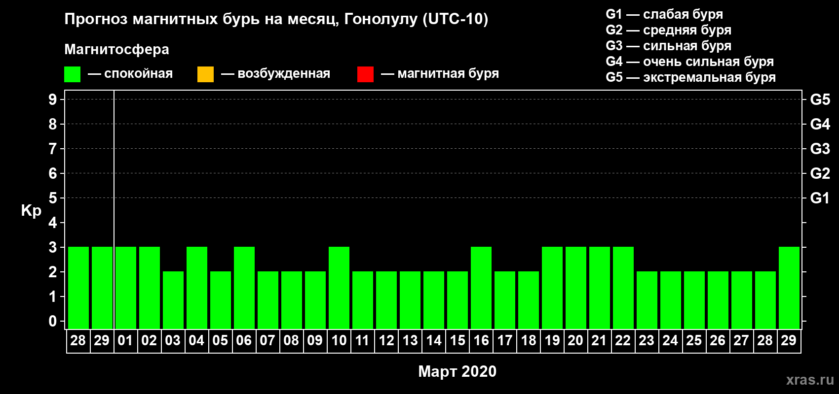 Прогноз максимального суточного геомагнитного индекса Kp на <b>1 месяц</b> (31 день) <b>с 28 февраля по 29 марта 2020 г</b>