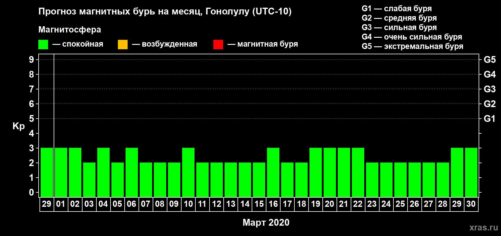 Прогноз максимального суточного геомагнитного индекса Kp на <b>1 месяц</b> (31 день) <b>с 29 февраля по 30 марта 2020 г</b>