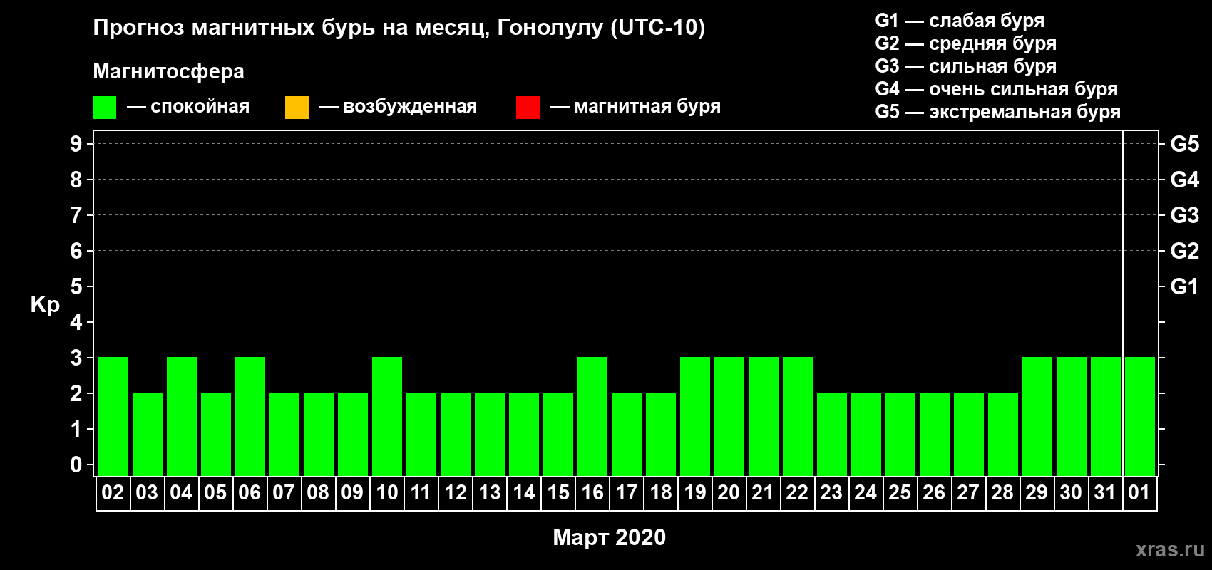Прогноз максимального суточного геомагнитного индекса Kp на <b>1 месяц</b> (31 день) <b>с 02 марта по 01 апреля 2020 г</b>