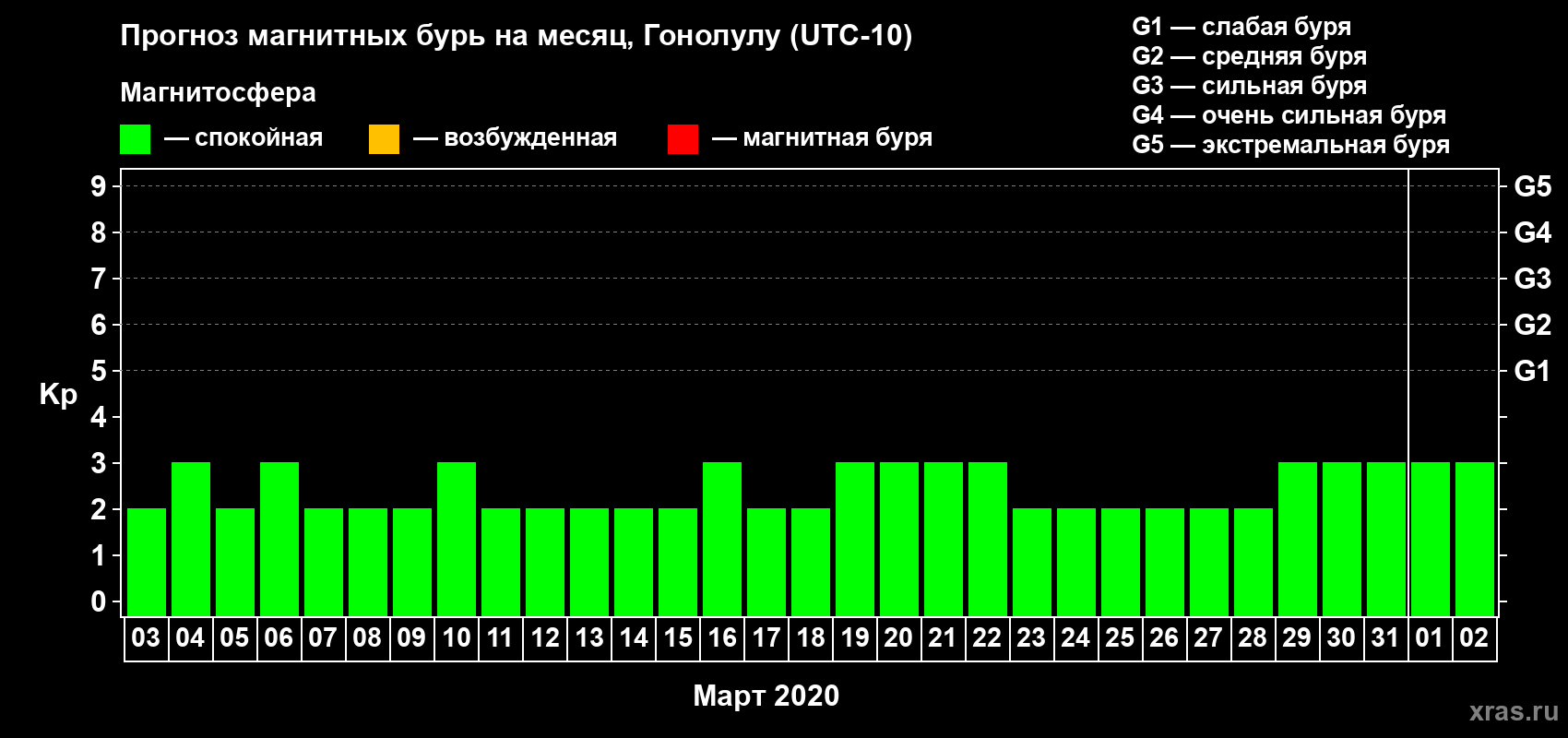 Прогноз максимального суточного геомагнитного индекса Kp на <b>1 месяц</b> (31 день) <b>с 03 марта по 02 апреля 2020 г</b>