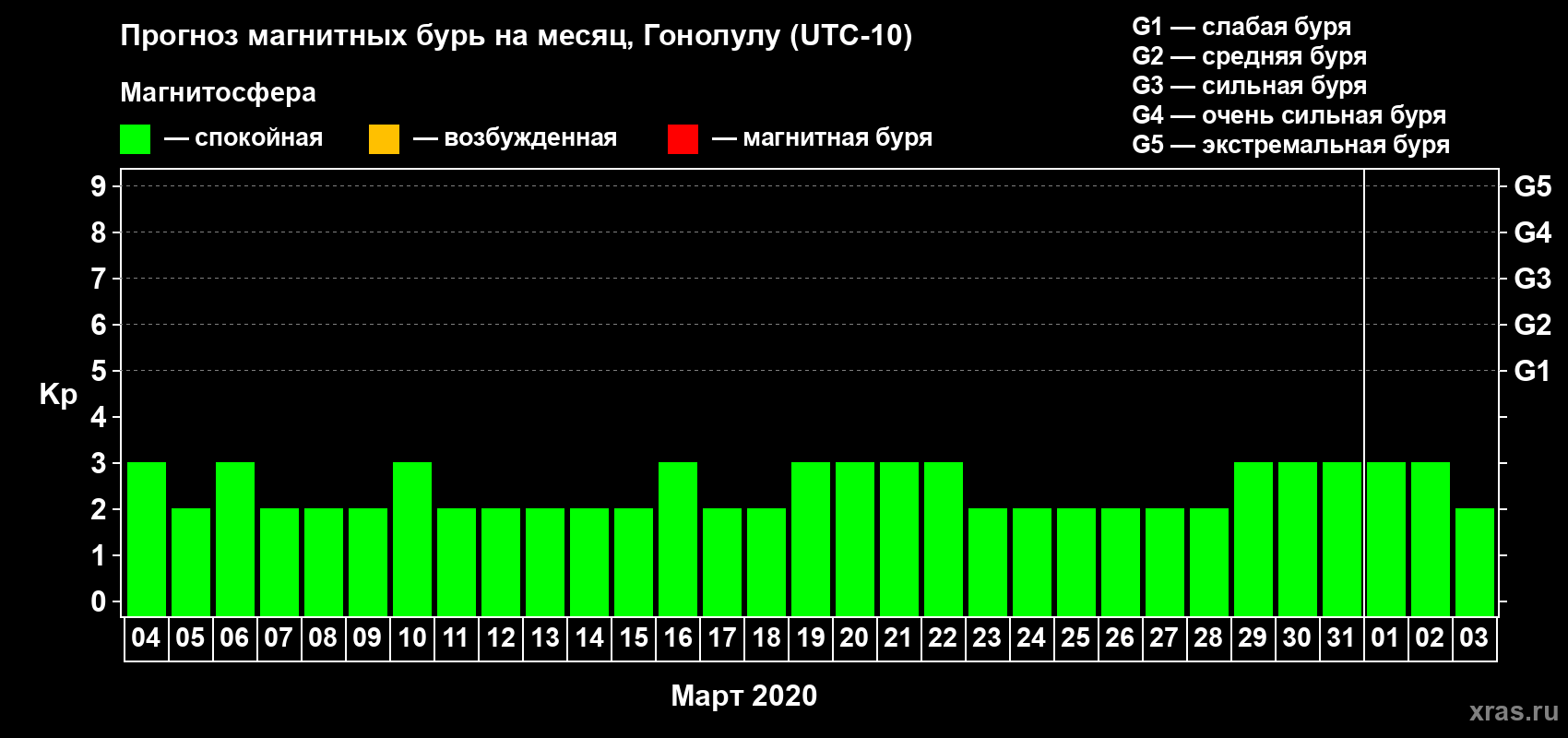 Прогноз максимального суточного геомагнитного индекса Kp на <b>1 месяц</b> (31 день) <b>с 04 марта по 03 апреля 2020 г</b>