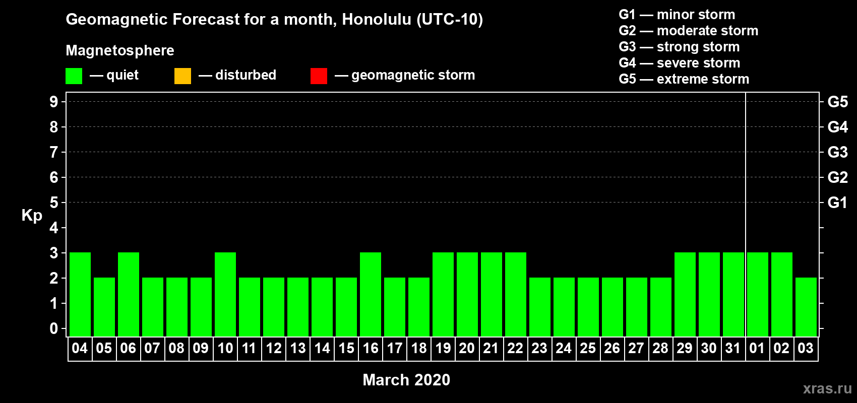Forecast of the daily maximal value of geomagnetic index Kp for <b>1 month</b> (31 days) <b>from Mar 04, 2020 to Apr 03, 2020</b>