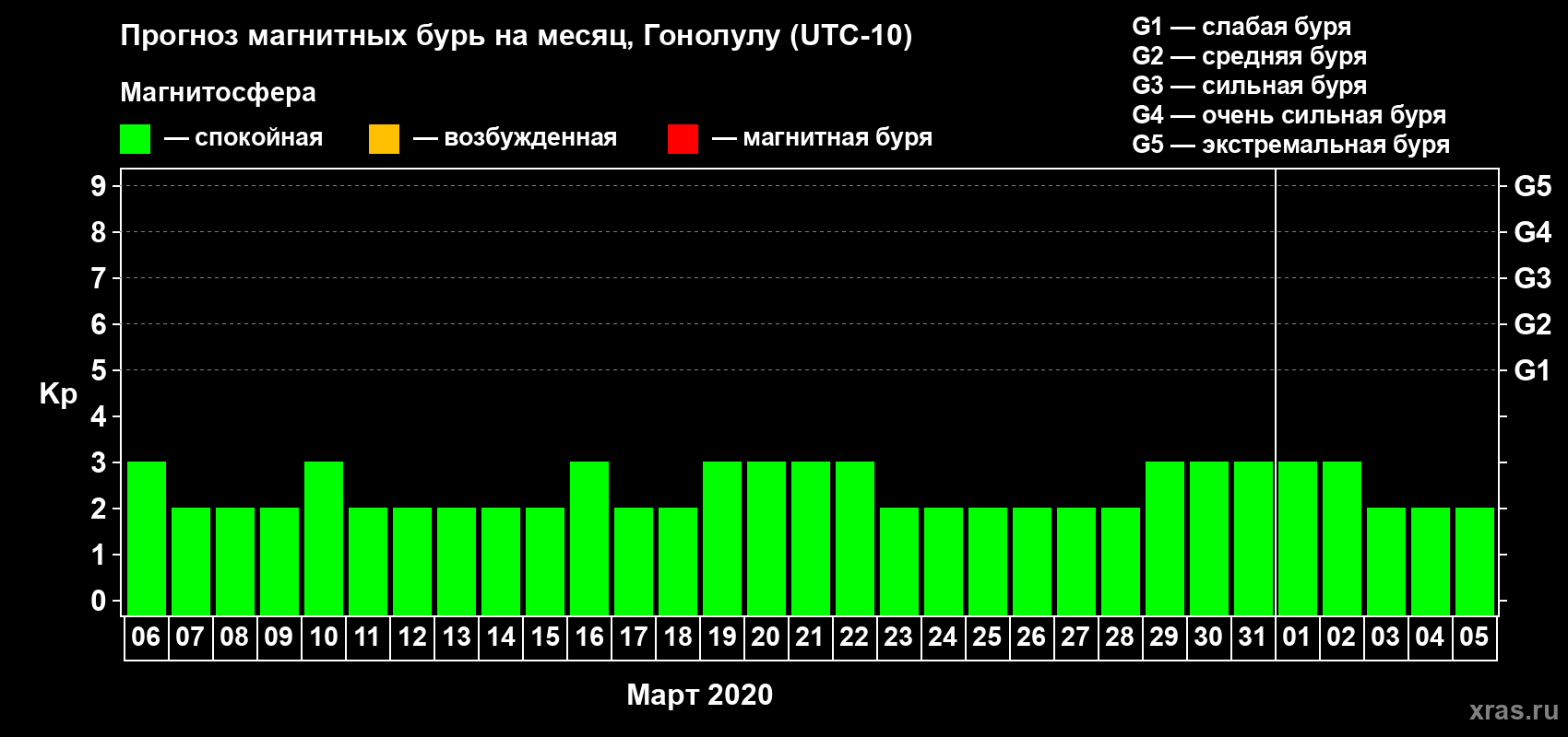 Прогноз максимального суточного геомагнитного индекса Kp на <b>1 месяц</b> (31 день) <b>с 06 марта по 05 апреля 2020 г</b>