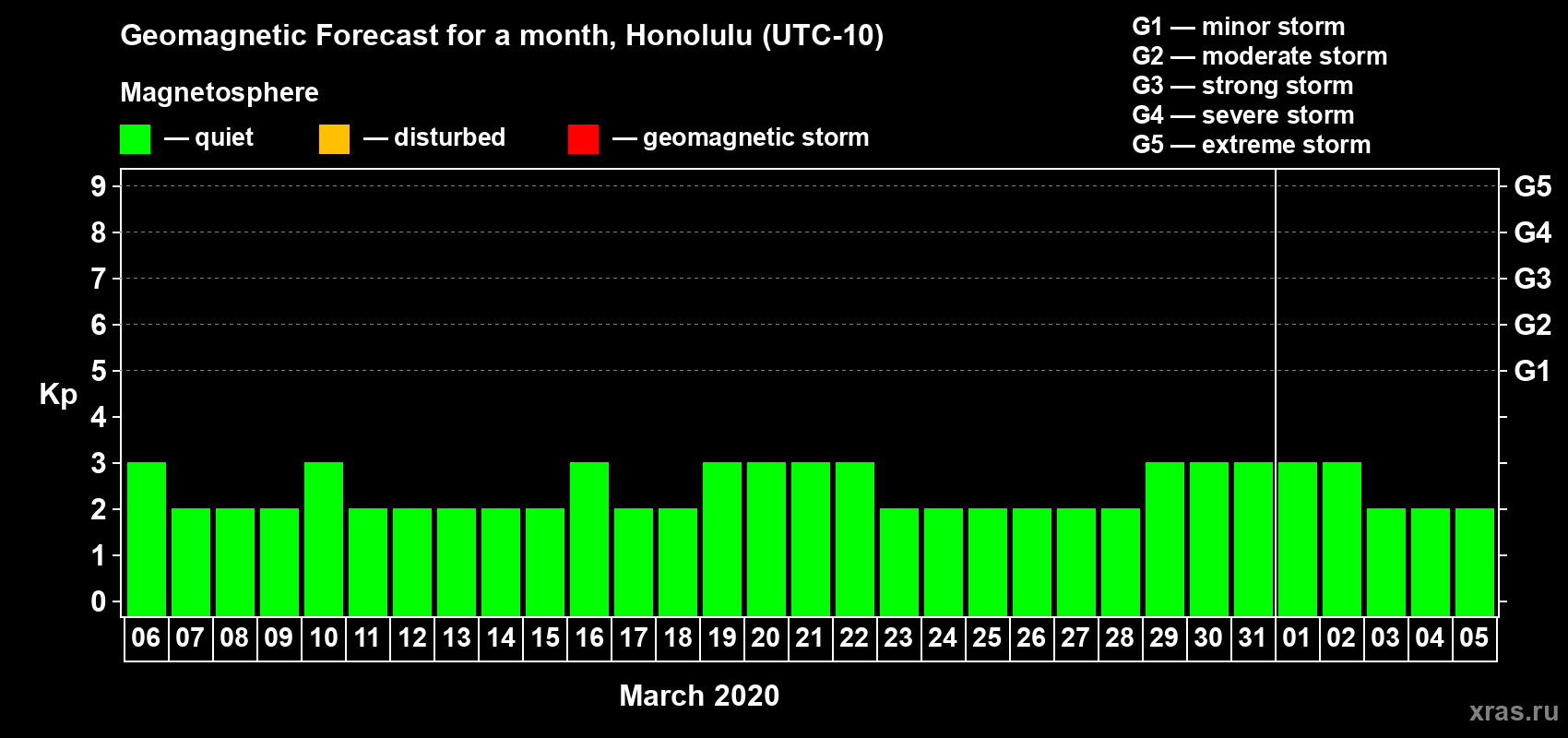 Forecast of the daily maximal value of geomagnetic index Kp for <b>1 month</b> (31 days) <b>from Mar 06, 2020 to Apr 05, 2020</b>
