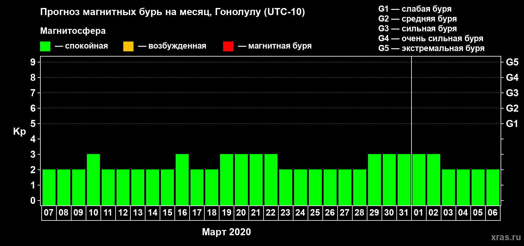 Прогноз максимального суточного геомагнитного индекса Kp на <b>1 месяц</b> (31 день) <b>с 07 марта по 06 апреля 2020 г</b>
