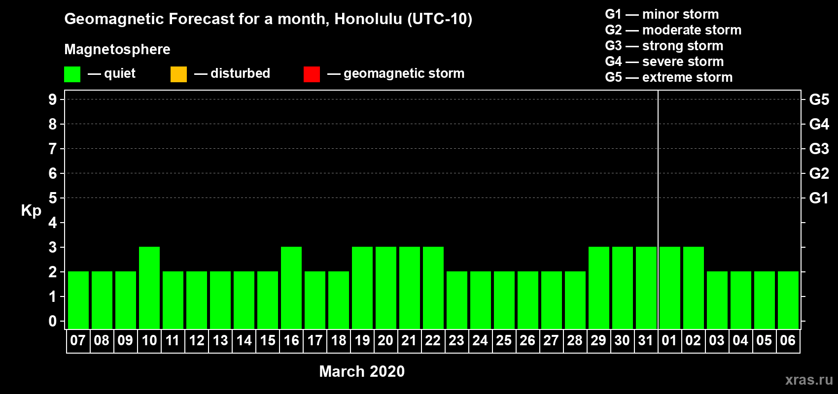 Forecast of the daily maximal value of geomagnetic index Kp for <b>1 month</b> (31 days) <b>from Mar 07, 2020 to Apr 06, 2020</b>