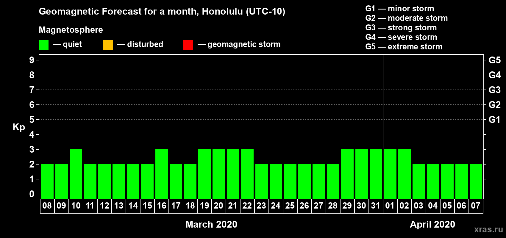 Forecast of the daily maximal value of geomagnetic index Kp for <b>1 month</b> (31 days) <b>from Mar 08, 2020 to Apr 07, 2020</b>