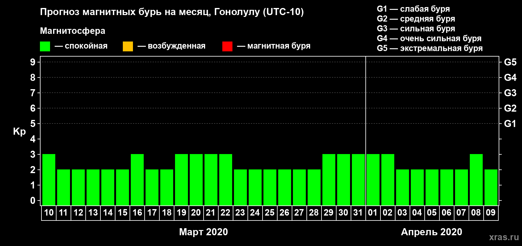 Прогноз максимального суточного геомагнитного индекса Kp на <b>1 месяц</b> (31 день) <b>с 10 марта по 09 апреля 2020 г</b>