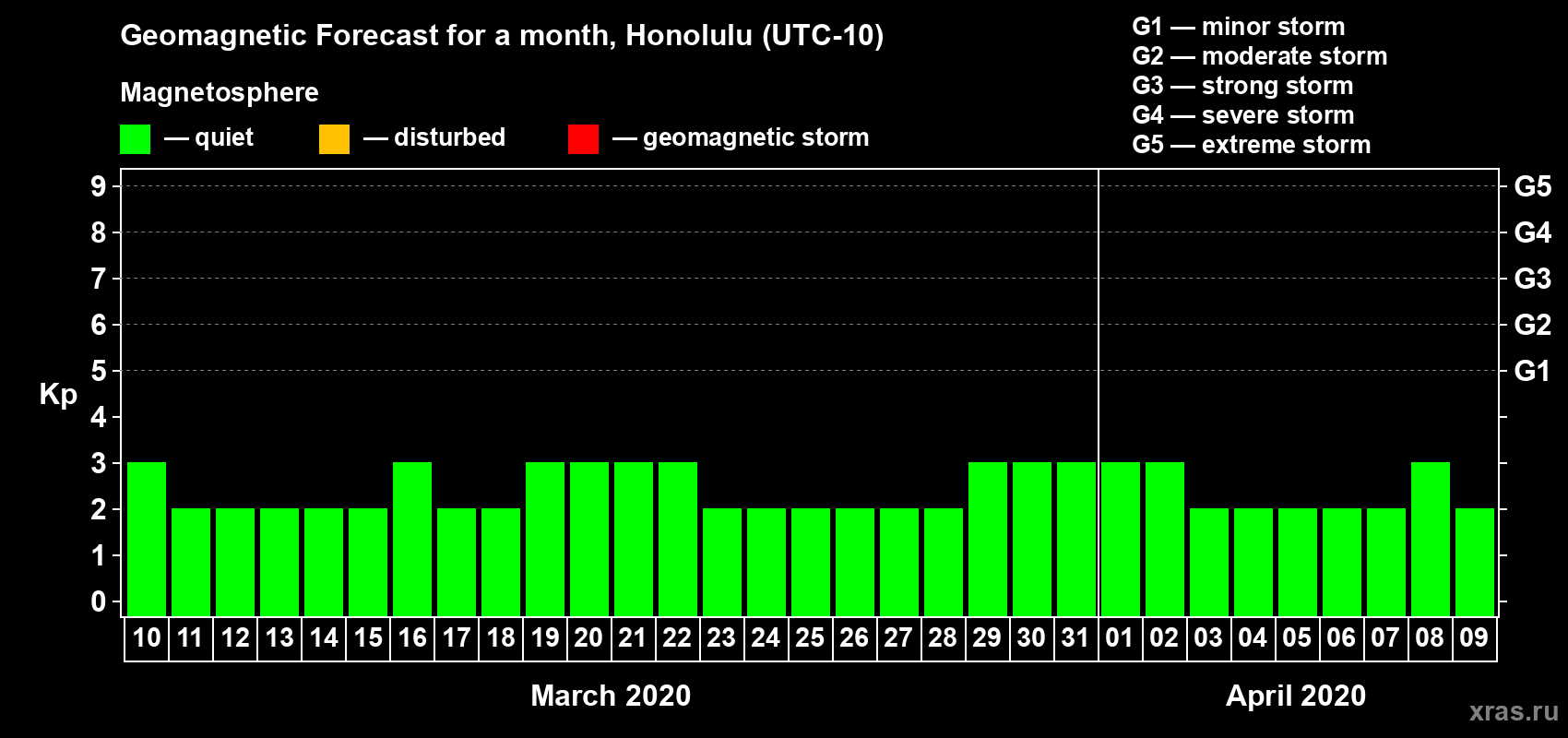 Forecast of the daily maximal value of geomagnetic index Kp for <b>1 month</b> (31 days) <b>from Mar 10, 2020 to Apr 09, 2020</b>