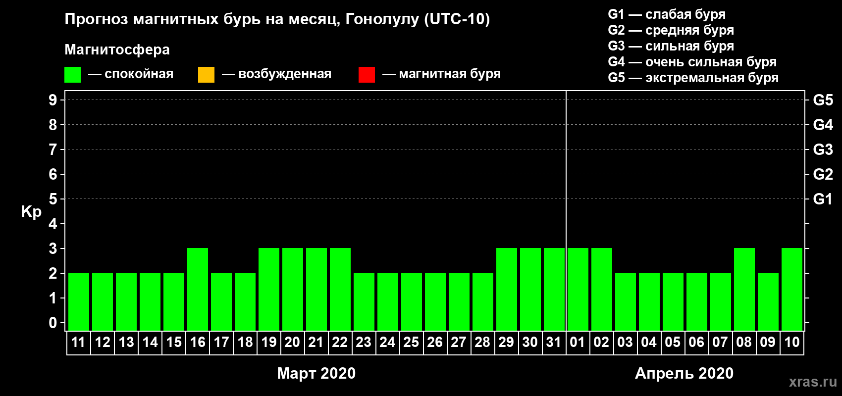 Прогноз максимального суточного геомагнитного индекса Kp на <b>1 месяц</b> (31 день) <b>с 11 марта по 10 апреля 2020 г</b>