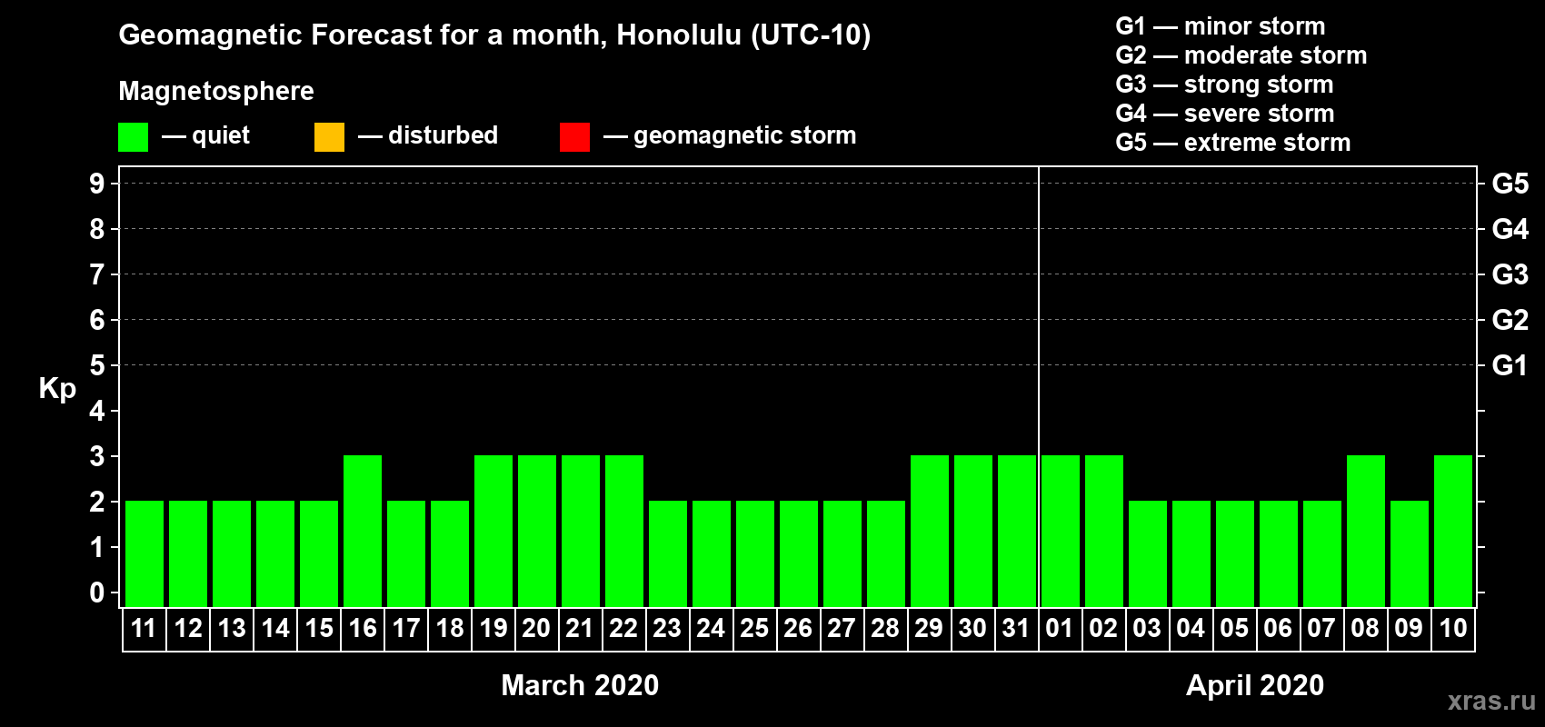 Forecast of the daily maximal value of geomagnetic index Kp for <b>1 month</b> (31 days) <b>from Mar 11, 2020 to Apr 10, 2020</b>