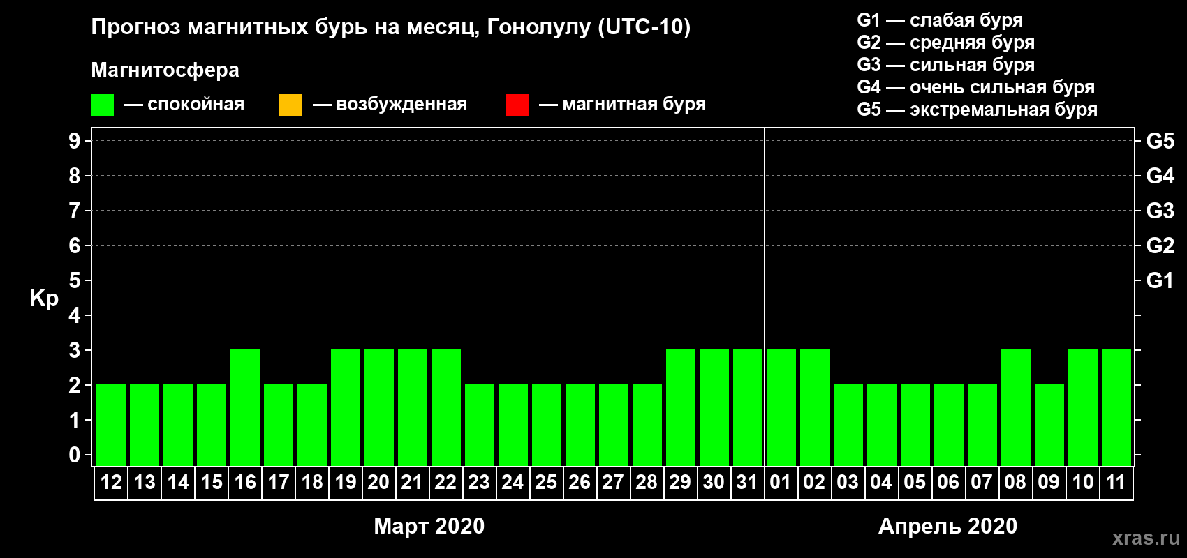 Прогноз максимального суточного геомагнитного индекса Kp на <b>1 месяц</b> (31 день) <b>с 12 марта по 11 апреля 2020 г</b>