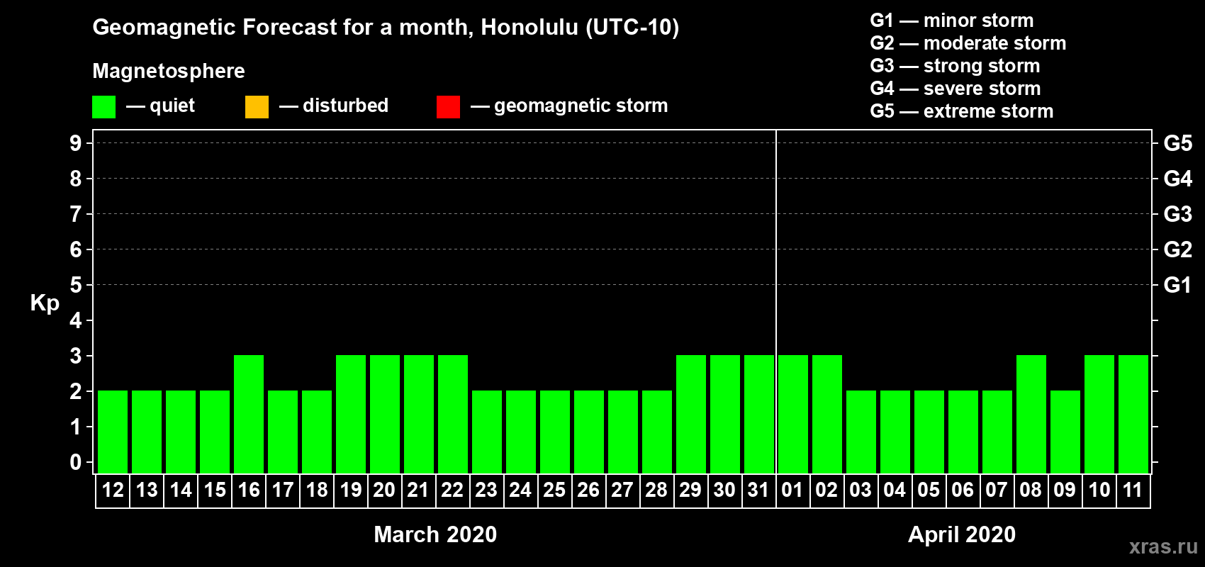 Forecast of the daily maximal value of geomagnetic index Kp for <b>1 month</b> (31 days) <b>from Mar 12, 2020 to Apr 11, 2020</b>