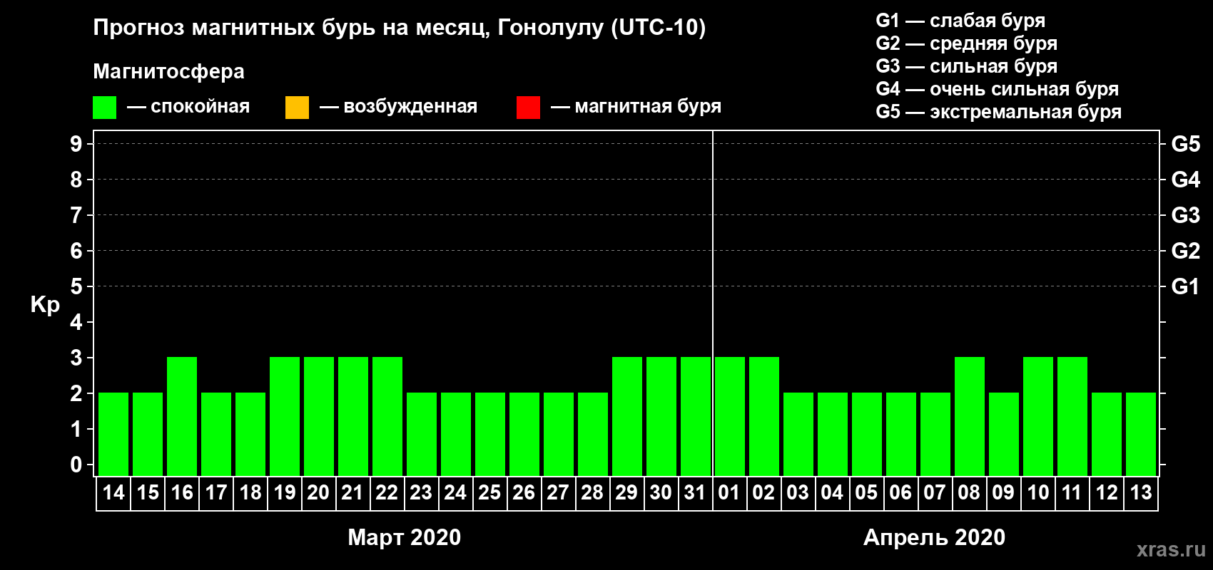 Прогноз максимального суточного геомагнитного индекса Kp на <b>1 месяц</b> (31 день) <b>с 14 марта по 13 апреля 2020 г</b>