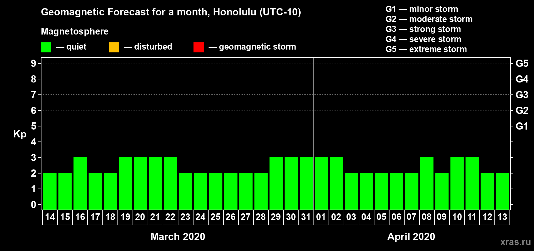 Forecast of the daily maximal value of geomagnetic index Kp for <b>1 month</b> (31 days) <b>from Mar 14, 2020 to Apr 13, 2020</b>