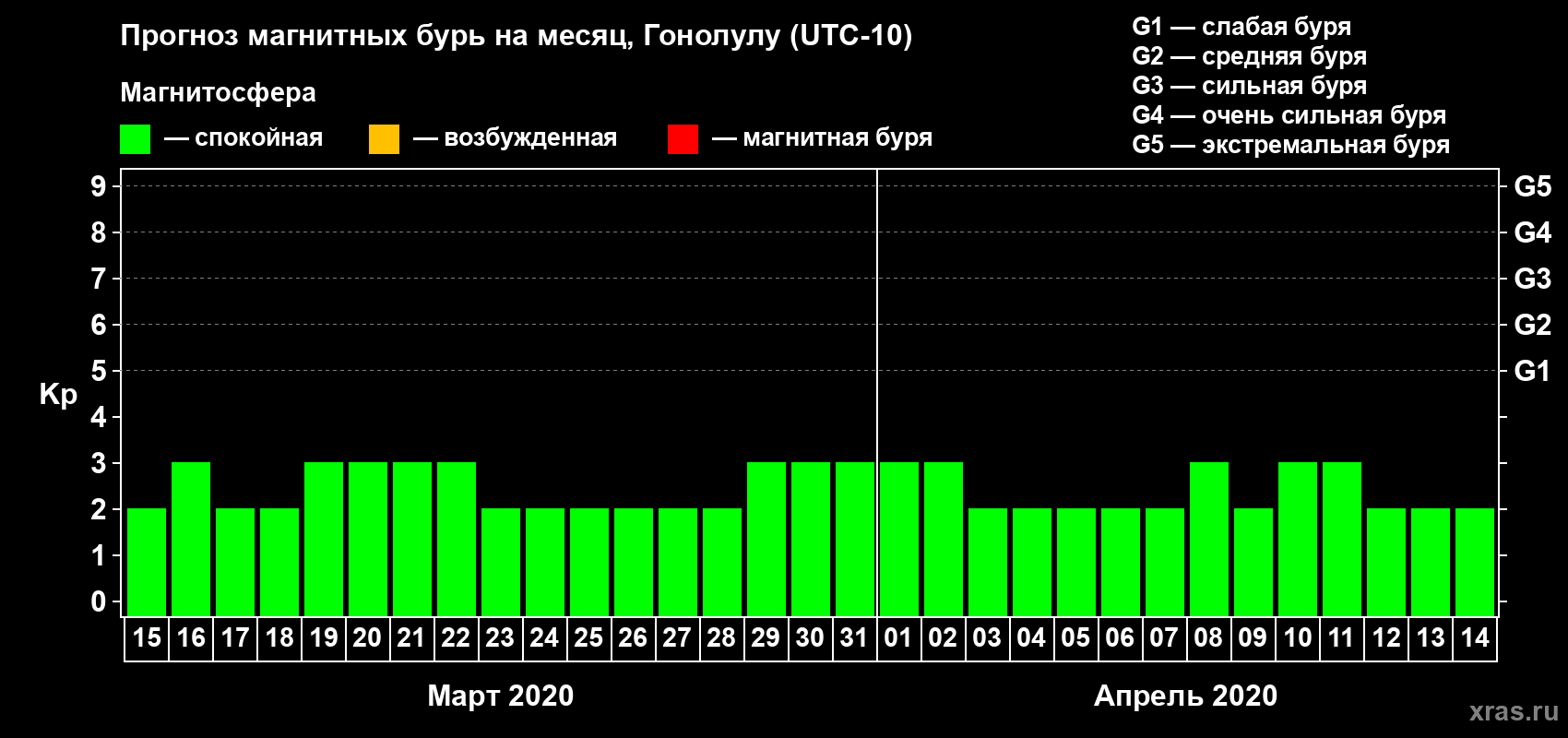 Прогноз максимального суточного геомагнитного индекса Kp на <b>1 месяц</b> (31 день) <b>с 15 марта по 14 апреля 2020 г</b>