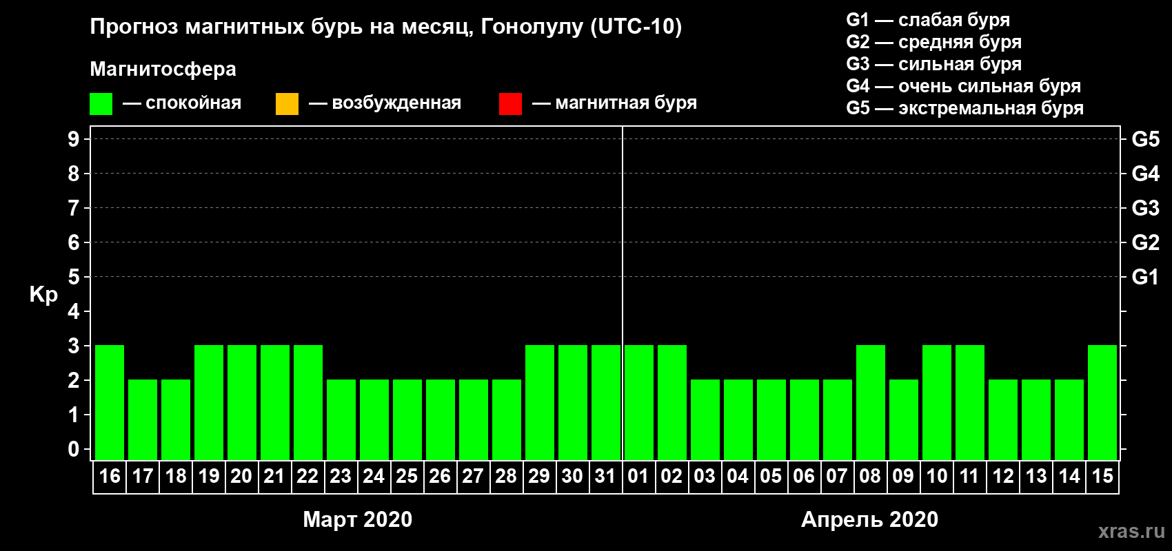 Прогноз максимального суточного геомагнитного индекса Kp на <b>1 месяц</b> (31 день) <b>с 16 марта по 15 апреля 2020 г</b>