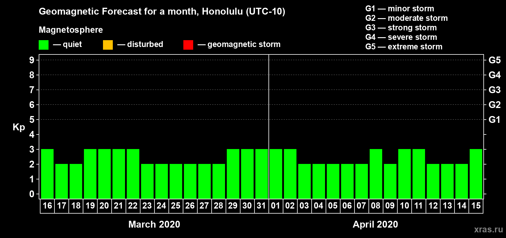 Forecast of the daily maximal value of geomagnetic index Kp for <b>1 month</b> (31 days) <b>from Mar 16, 2020 to Apr 15, 2020</b>