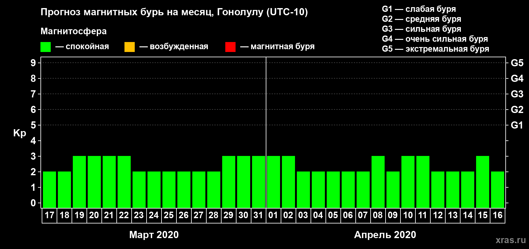 Прогноз максимального суточного геомагнитного индекса Kp на <b>1 месяц</b> (31 день) <b>с 17 марта по 16 апреля 2020 г</b>