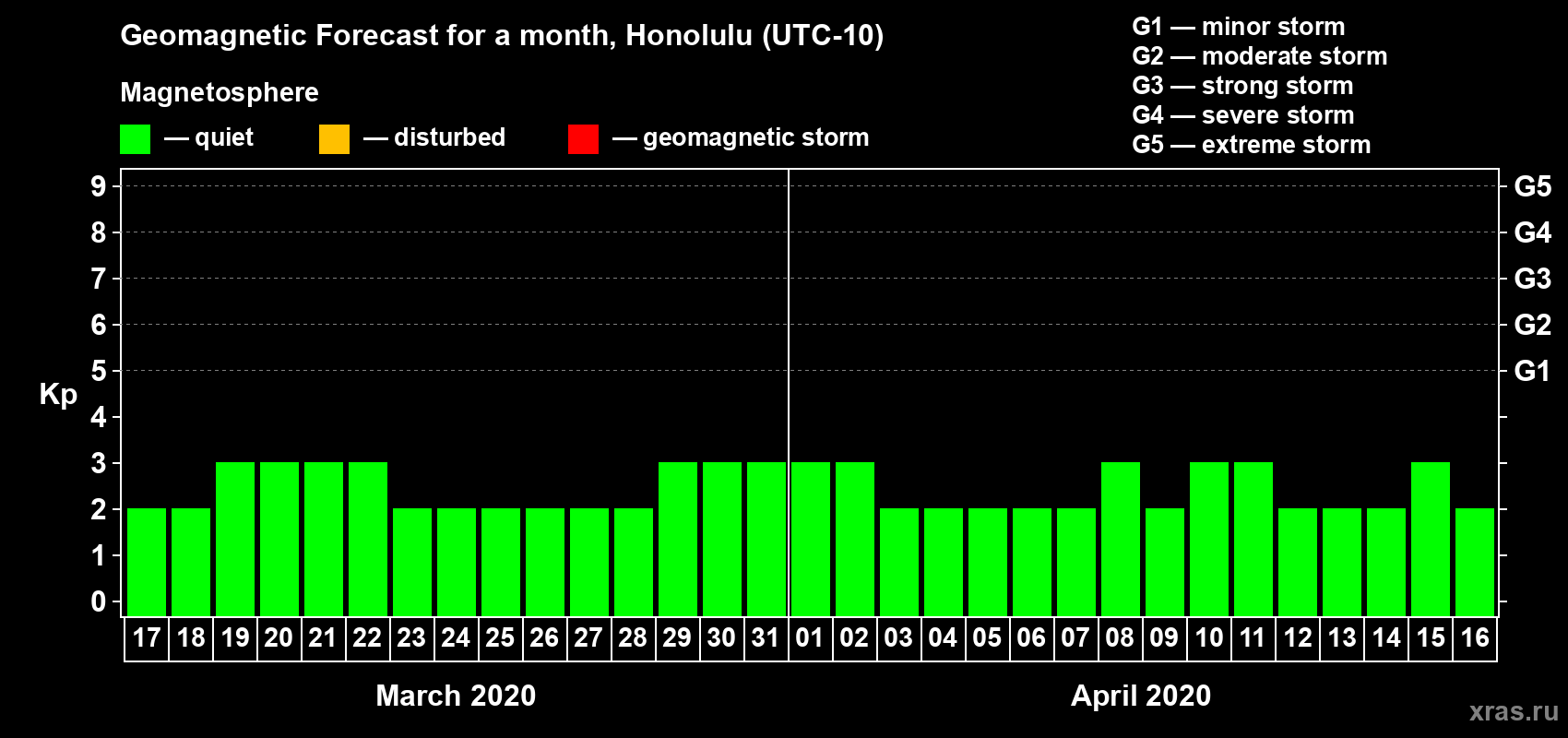 Forecast of the daily maximal value of geomagnetic index Kp for <b>1 month</b> (31 days) <b>from Mar 17, 2020 to Apr 16, 2020</b>