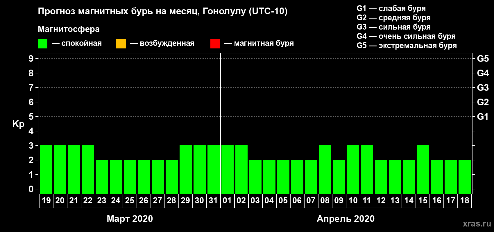 Прогноз максимального суточного геомагнитного индекса Kp на <b>1 месяц</b> (31 день) <b>с 19 марта по 18 апреля 2020 г</b>