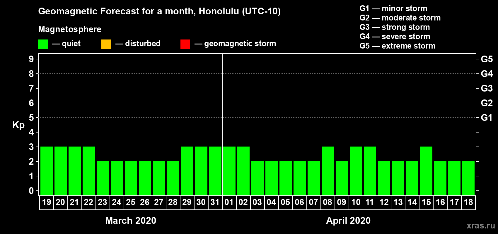 Forecast of the daily maximal value of geomagnetic index Kp for <b>1 month</b> (31 days) <b>from Mar 19, 2020 to Apr 18, 2020</b>