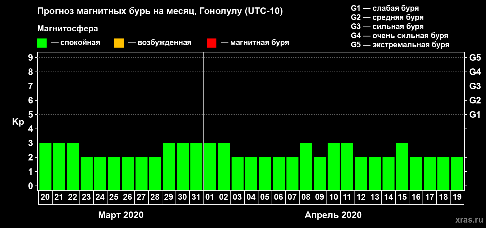 Прогноз максимального суточного геомагнитного индекса Kp на <b>1 месяц</b> (31 день) <b>с 20 марта по 19 апреля 2020 г</b>