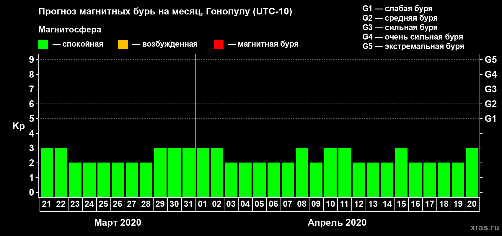 Прогноз максимального суточного геомагнитного индекса Kp на <b>1 месяц</b> (31 день) <b>с 21 марта по 20 апреля 2020 г</b>
