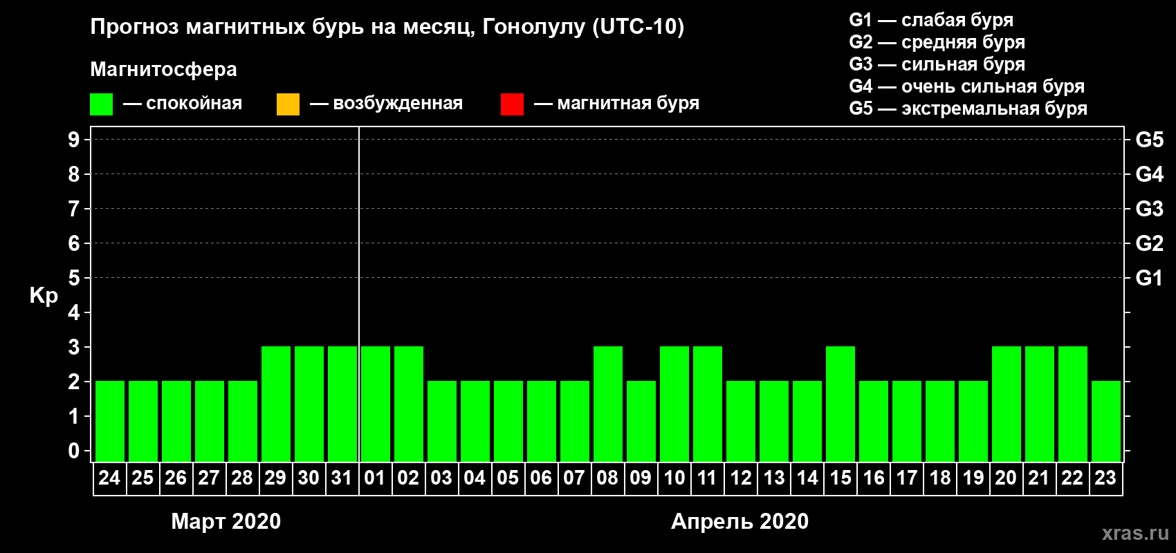 Прогноз максимального суточного геомагнитного индекса Kp на <b>1 месяц</b> (31 день) <b>с 24 марта по 23 апреля 2020 г</b>