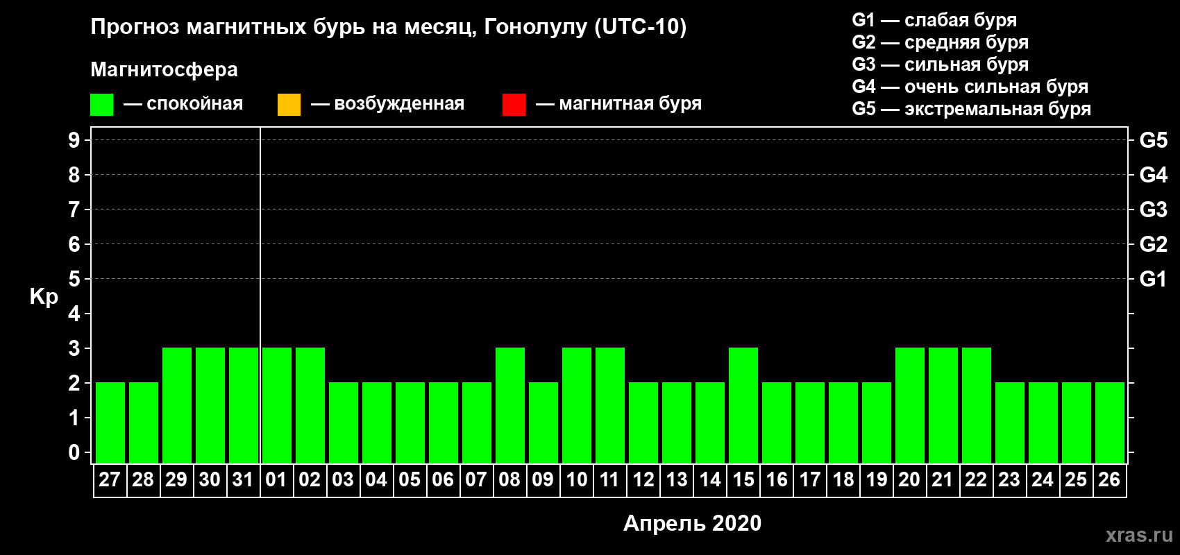 Прогноз максимального суточного геомагнитного индекса Kp на <b>1 месяц</b> (31 день) <b>с 27 марта по 26 апреля 2020 г</b>
