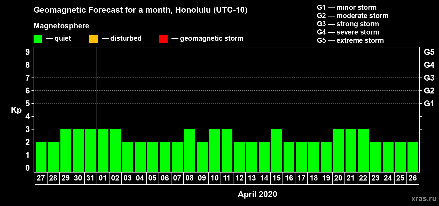 Forecast of the daily maximal value of geomagnetic index Kp for <b>1 month</b> (31 days) <b>from Mar 27, 2020 to Apr 26, 2020</b>