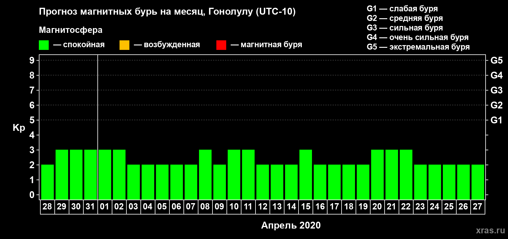 Прогноз максимального суточного геомагнитного индекса Kp на <b>1 месяц</b> (31 день) <b>с 28 марта по 27 апреля 2020 г</b>