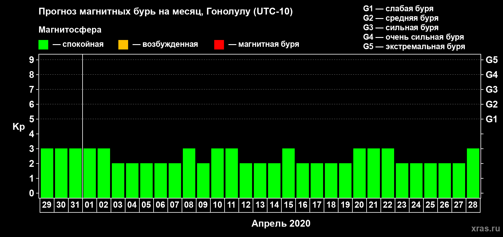 Прогноз максимального суточного геомагнитного индекса Kp на <b>1 месяц</b> (31 день) <b>с 29 марта по 28 апреля 2020 г</b>