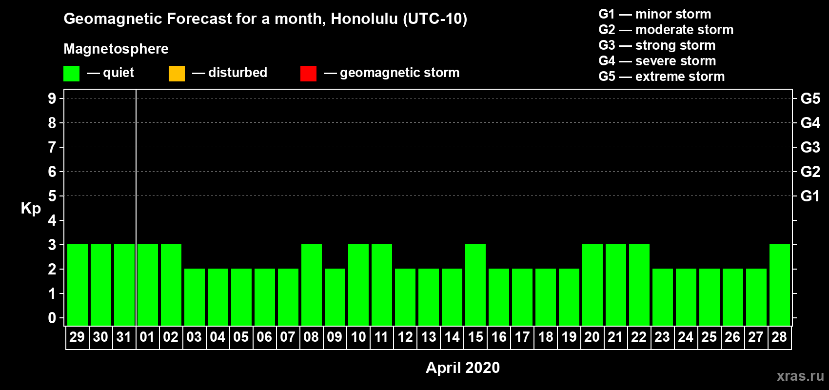 Forecast of the daily maximal value of geomagnetic index Kp for <b>1 month</b> (31 days) <b>from Mar 29, 2020 to Apr 28, 2020</b>