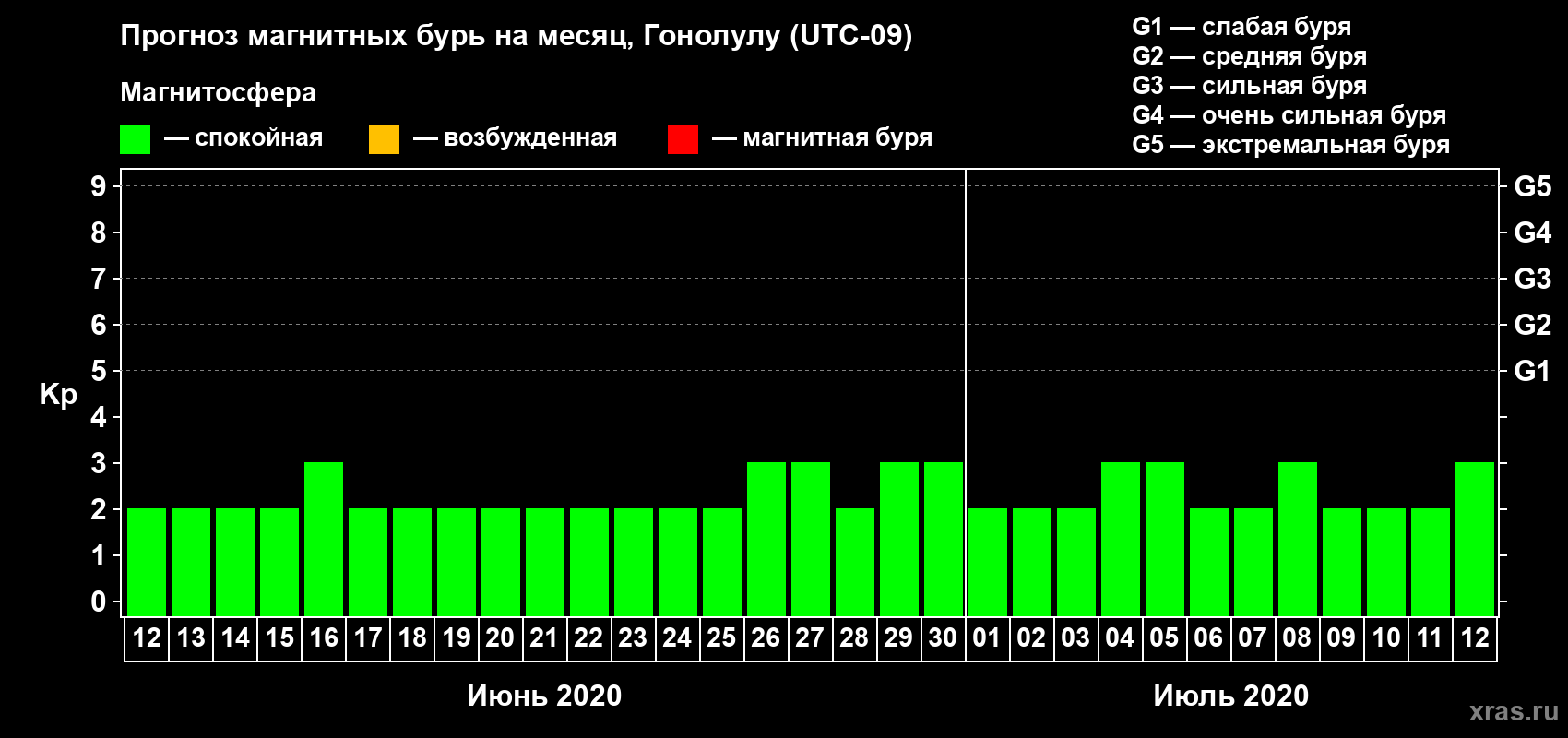 Прогноз максимального суточного геомагнитного индекса Kp на <b>1 месяц</b> (31 день) <b>с 12 июня по 12 июля 2020 г</b>