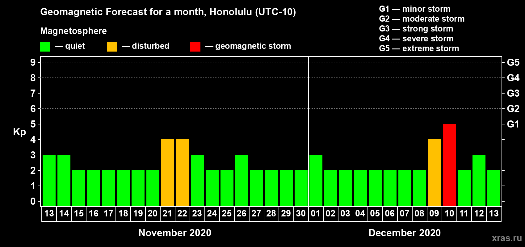 Forecast of the daily maximal value of geomagnetic index Kp for <b>1 month</b> (31 days) <b>from Nov 13, 2020 to Dec 13, 2020</b>
