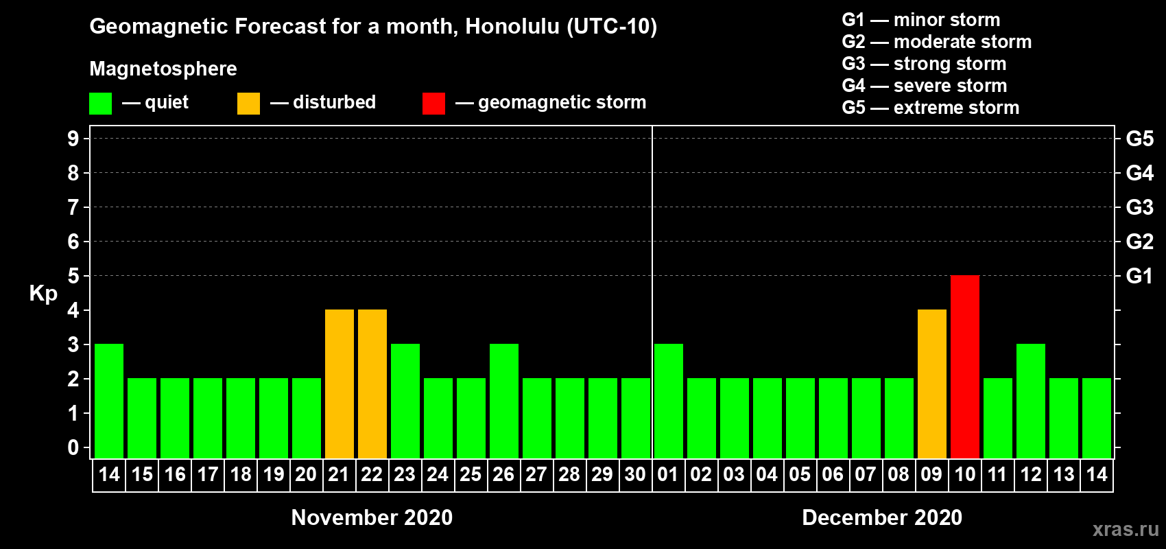 Forecast of the daily maximal value of geomagnetic index Kp for <b>1 month</b> (31 days) <b>from Nov 14, 2020 to Dec 14, 2020</b>