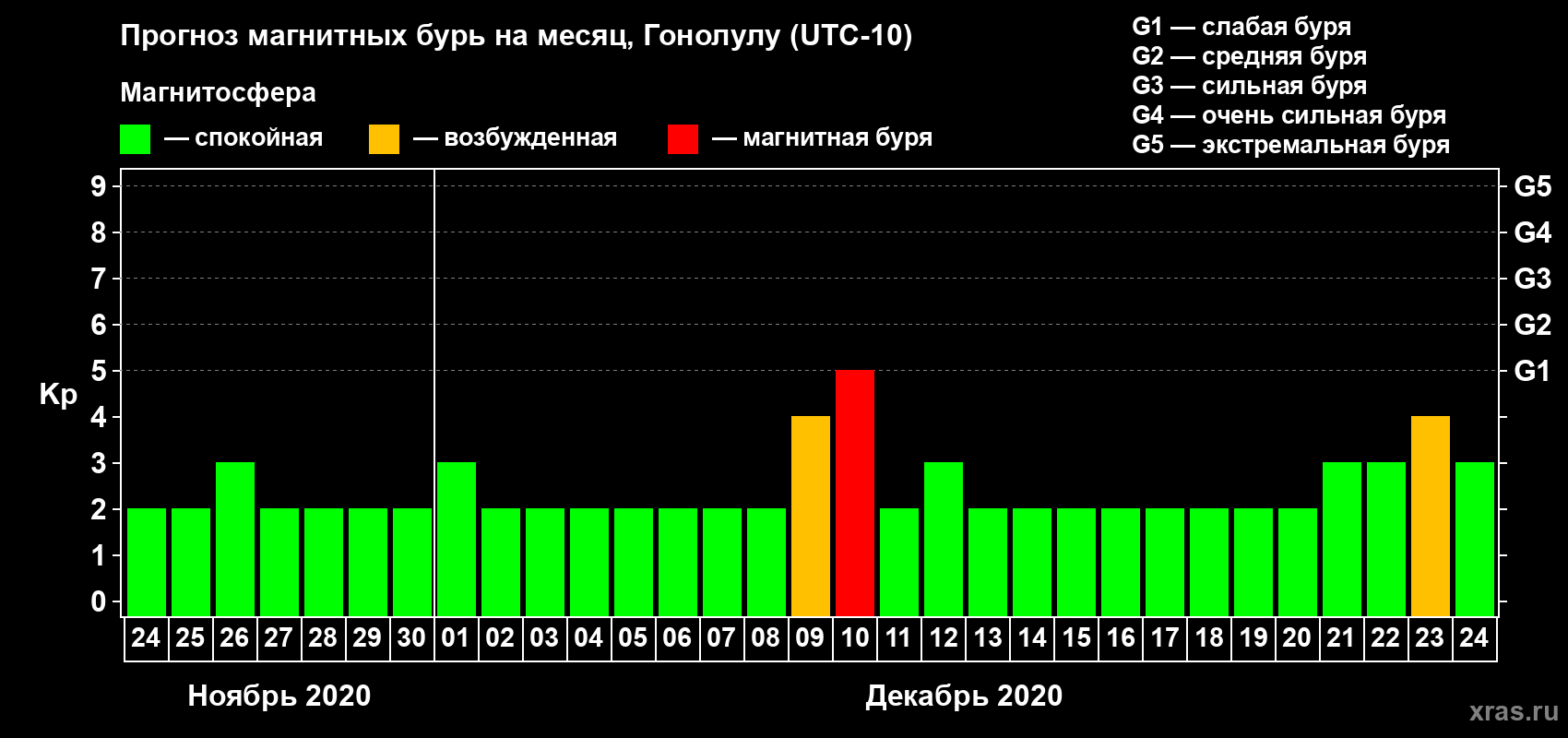 Прогноз максимального суточного геомагнитного индекса Kp на <b>1 месяц</b> (31 день) <b>с 24 ноября по 24 декабря 2020 г</b>