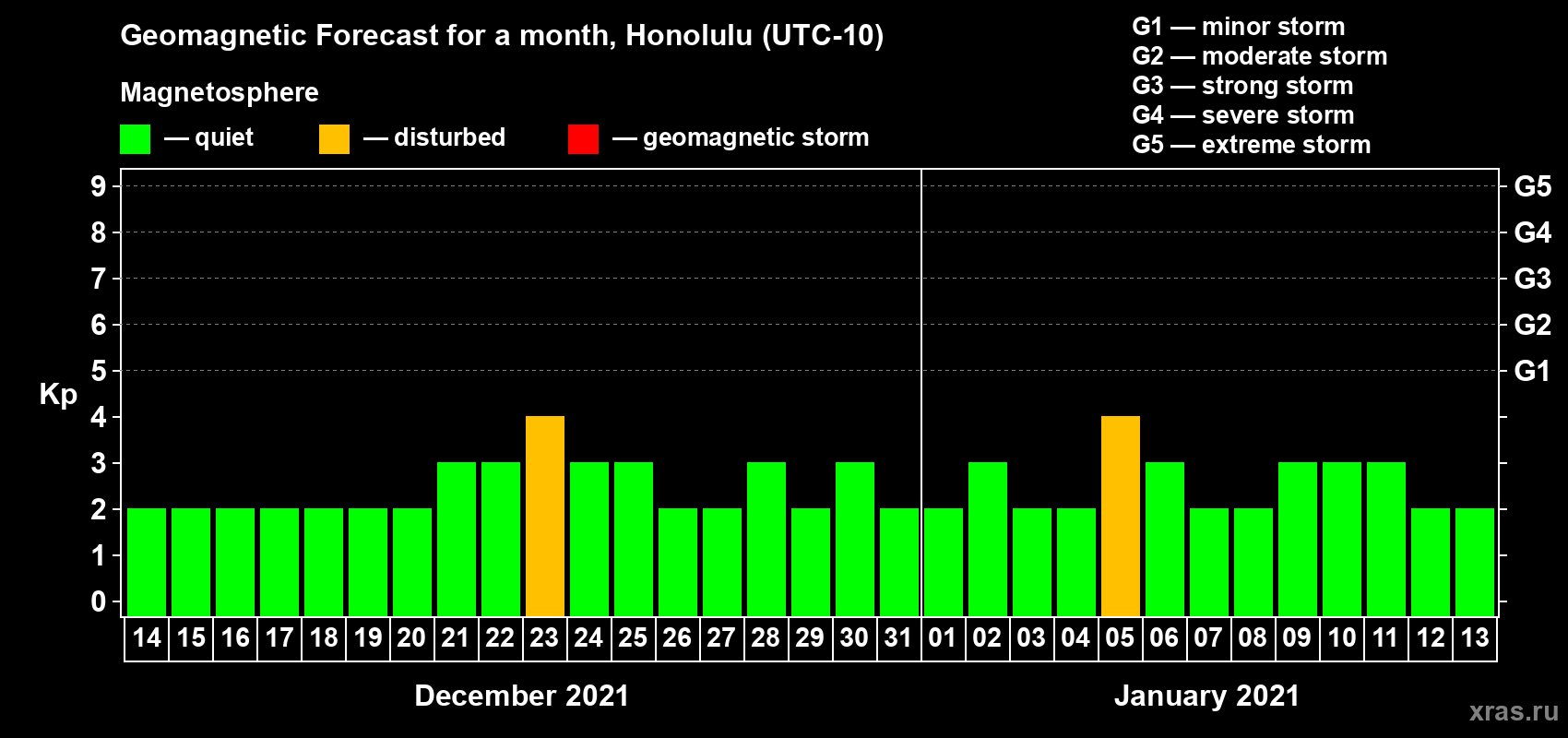 Forecast of the daily maximal value of geomagnetic index Kp for <b>1 month</b> (31 days) <b>from Dec 14, 2020 to Jan 13, 2021</b>
