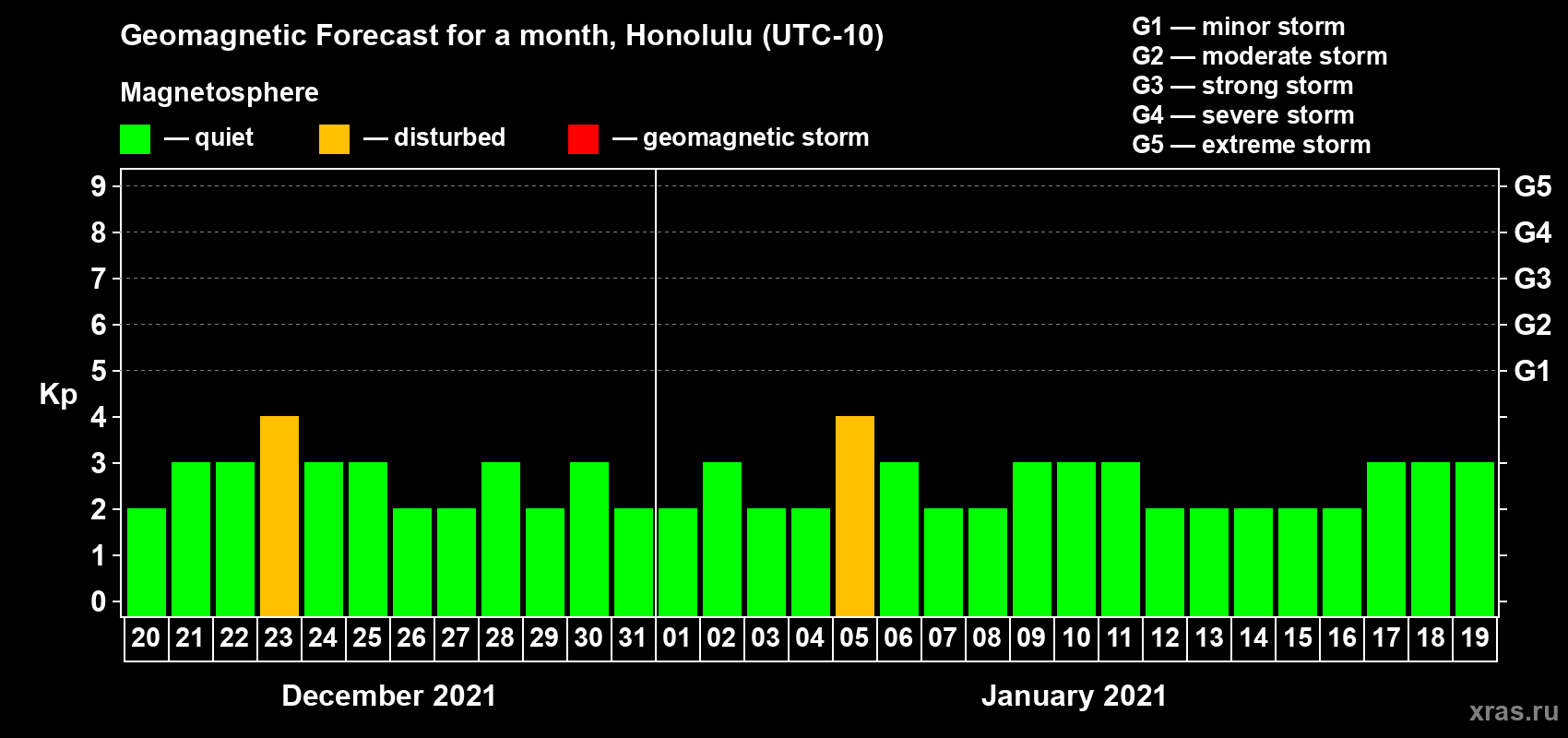 Forecast of the daily maximal value of geomagnetic index Kp for <b>1 month</b> (31 days) <b>from Dec 20, 2020 to Jan 19, 2021</b>