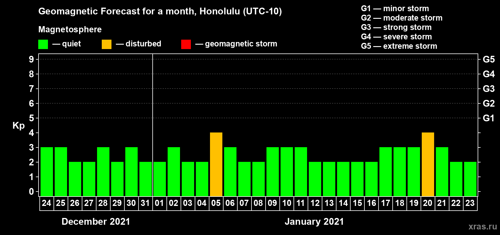 Forecast of the daily maximal value of geomagnetic index Kp for <b>1 month</b> (31 days) <b>from Dec 24, 2020 to Jan 23, 2021</b>
