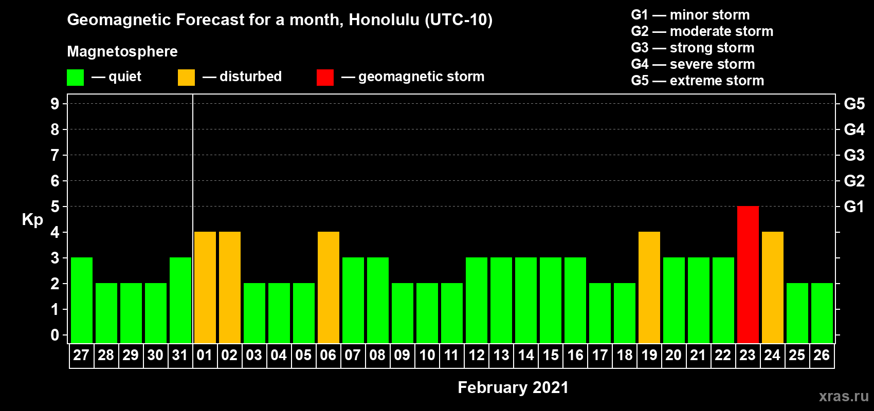 Forecast of the daily maximal value of geomagnetic index Kp for <b>1 month</b> (31 days) <b>from Jan 27, 2021 to Feb 26, 2021</b>