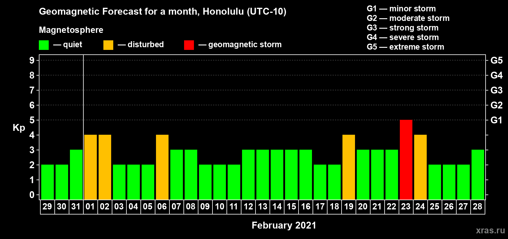 Forecast of the daily maximal value of geomagnetic index Kp for <b>1 month</b> (31 days) <b>from Jan 29, 2021 to Feb 28, 2021</b>
