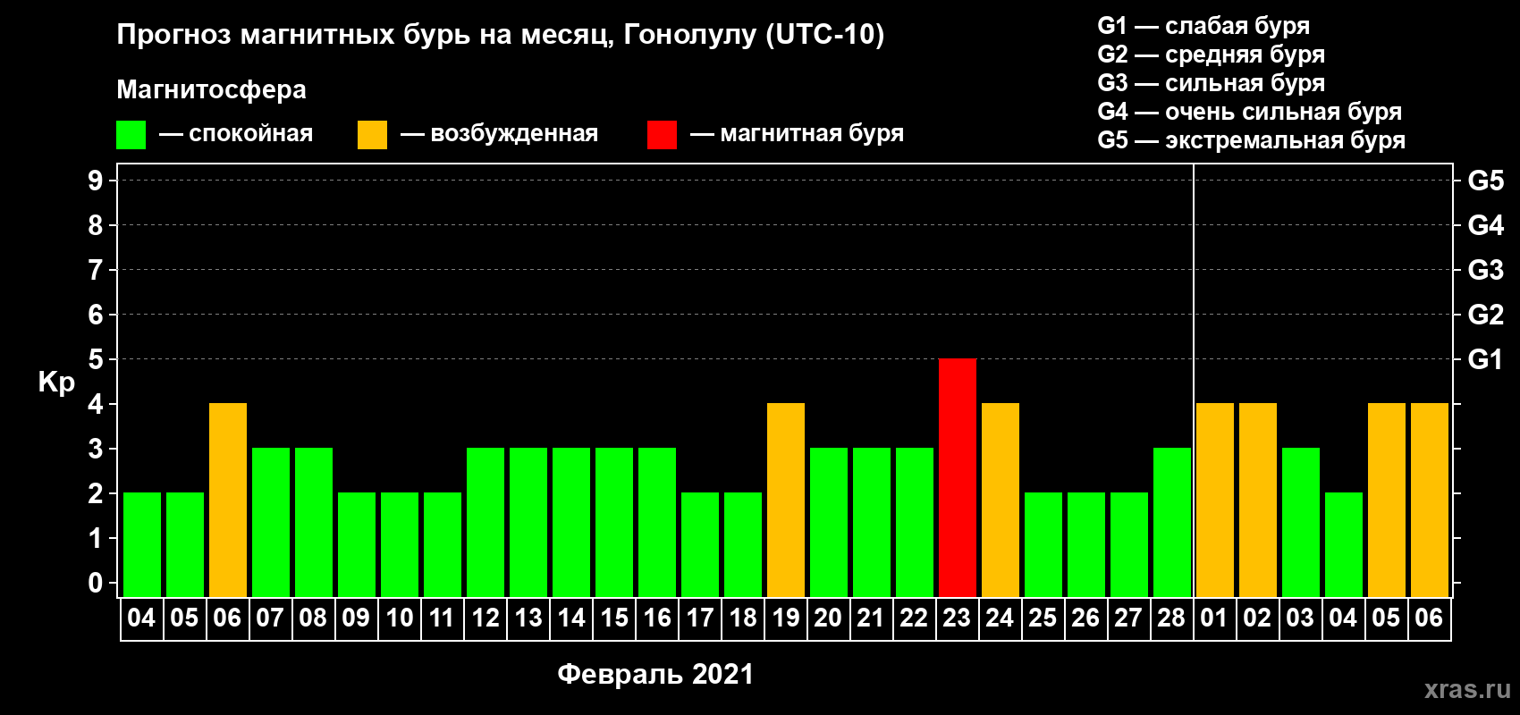Прогноз максимального суточного геомагнитного индекса Kp на <b>1 месяц</b> (31 день) <b>с 04 февраля по 06 марта 2021 г</b>