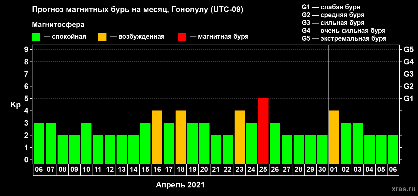Прогноз максимального суточного геомагнитного индекса Kp на <b>1 месяц</b> (31 день) <b>с 06 апреля по 06 мая 2021 г</b>