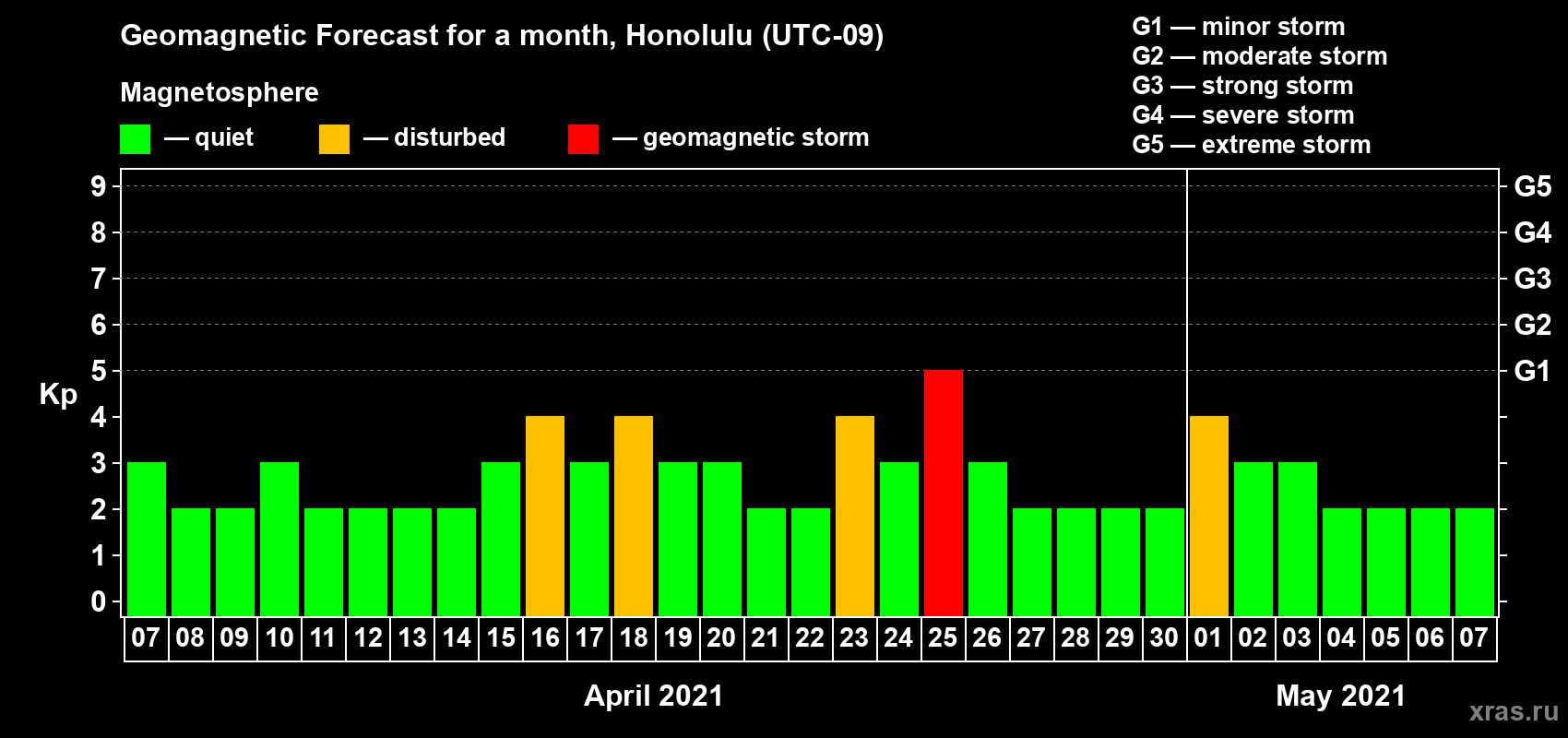 Forecast of the daily maximal value of geomagnetic index Kp for <b>1 month</b> (31 days) <b>from Apr 07, 2021 to May 07, 2021</b>