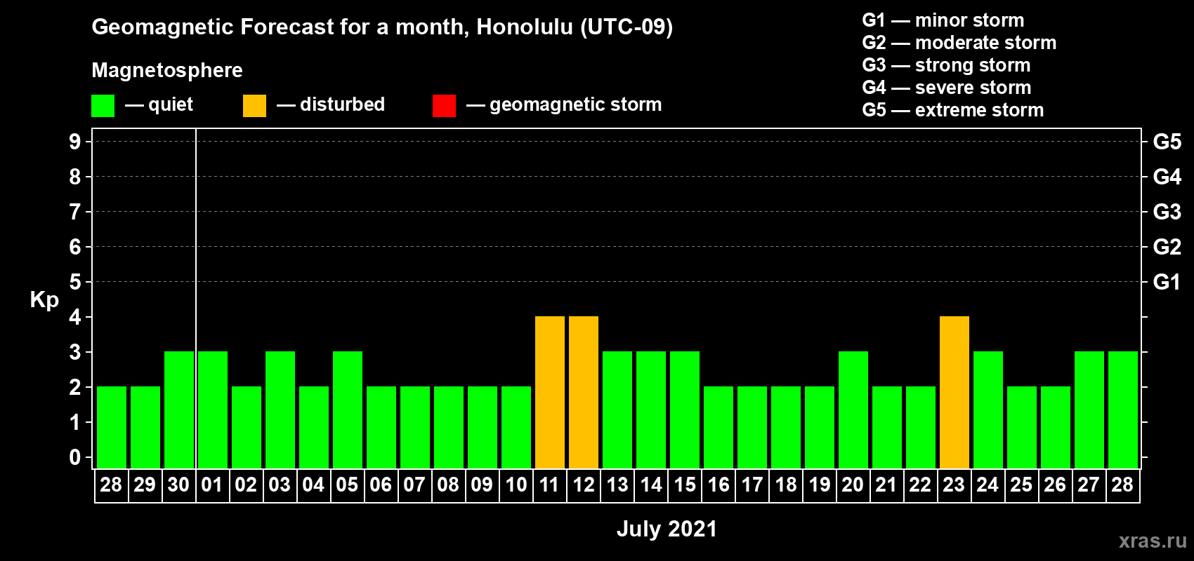 Forecast of the daily maximal value of geomagnetic index Kp for <b>1 month</b> (31 days) <b>from Jun 28, 2021 to Jul 28, 2021</b>