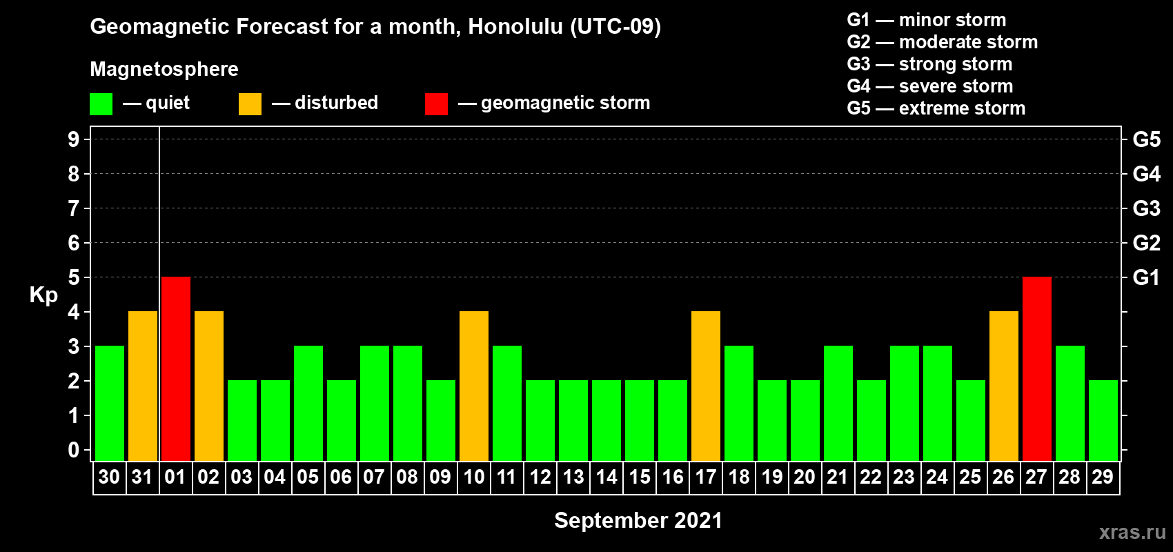 Forecast of the daily maximal value of geomagnetic index Kp for <b>1 month</b> (31 days) <b>from Aug 30, 2021 to Sep 29, 2021</b>
