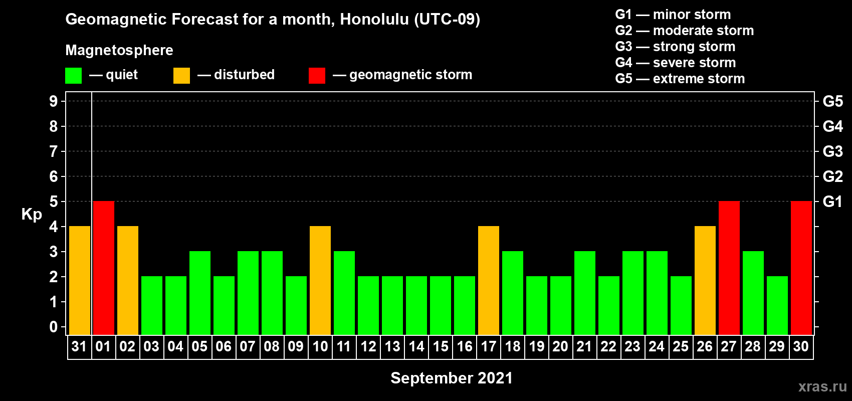 Forecast of the daily maximal value of geomagnetic index Kp for <b>1 month</b> (31 days) <b>from Aug 31, 2021 to Sep 30, 2021</b>